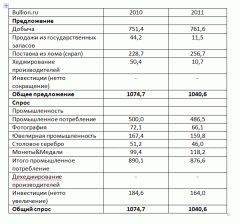 Спрос и предложение серебра в 2010 -2011 годах