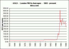 Цена золота за 150 лет