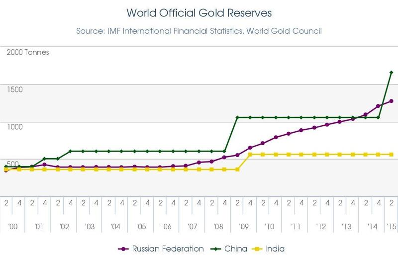 Q1_2000_Q2_2015_Gold_Reserves__Tonnes.th